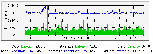 Average Host Check Latency and Execution Time