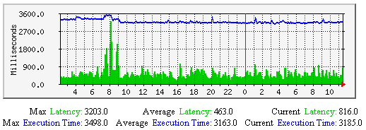 Average Service Check Latency and Execution Time